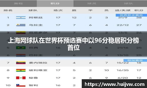 上海网球队在世界杯预选赛中以96分稳居积分榜首位
